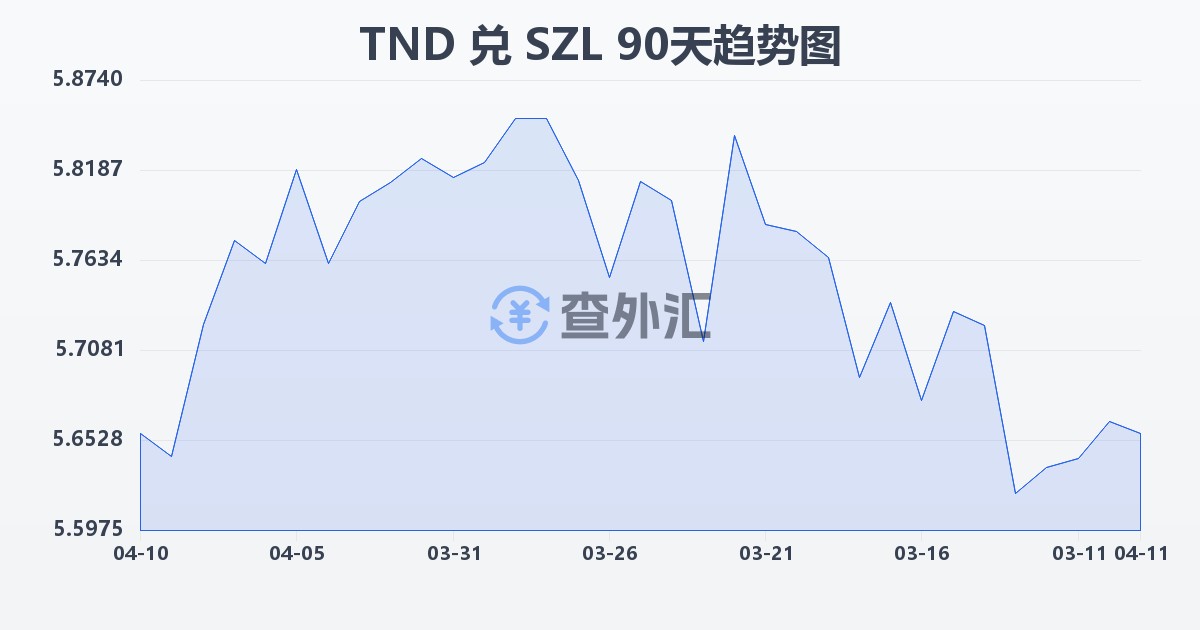 突尼斯第纳尔兑斯威士兰里兰吉尼(TND/SZL)近90天汇率走势图