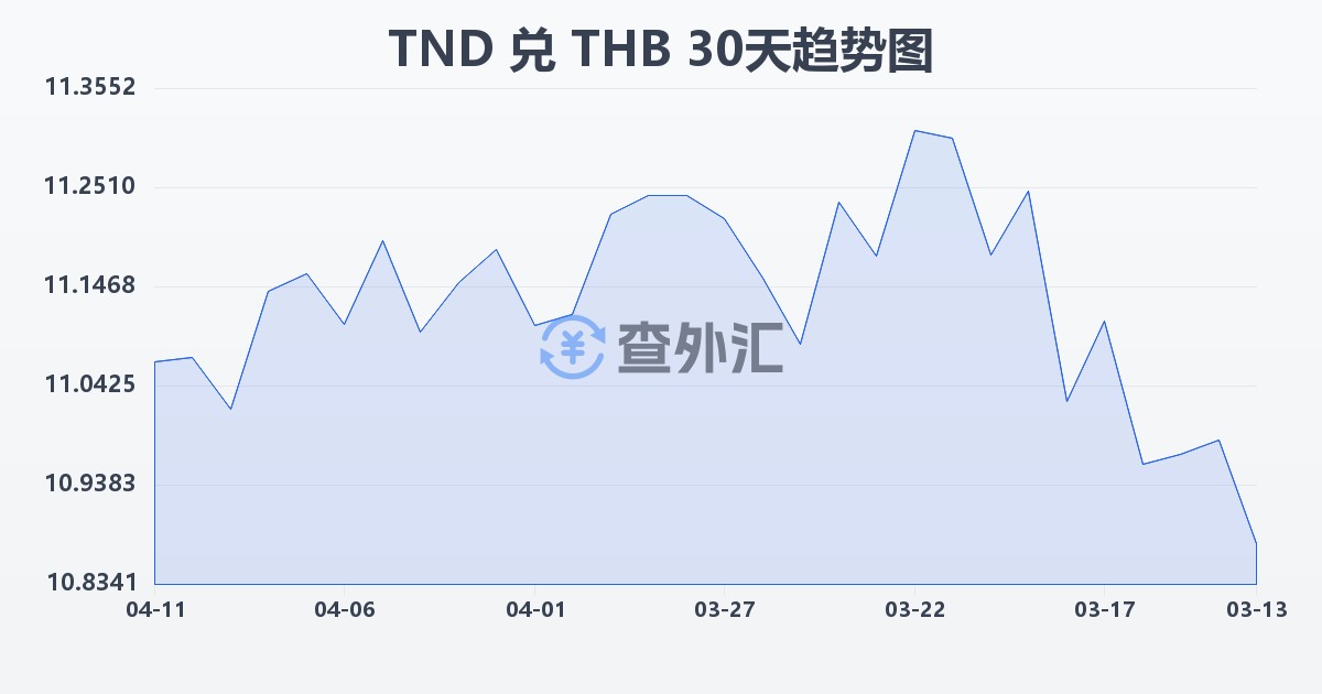 突尼斯第纳尔兑泰铢(TND/THB)近30天汇率走势图