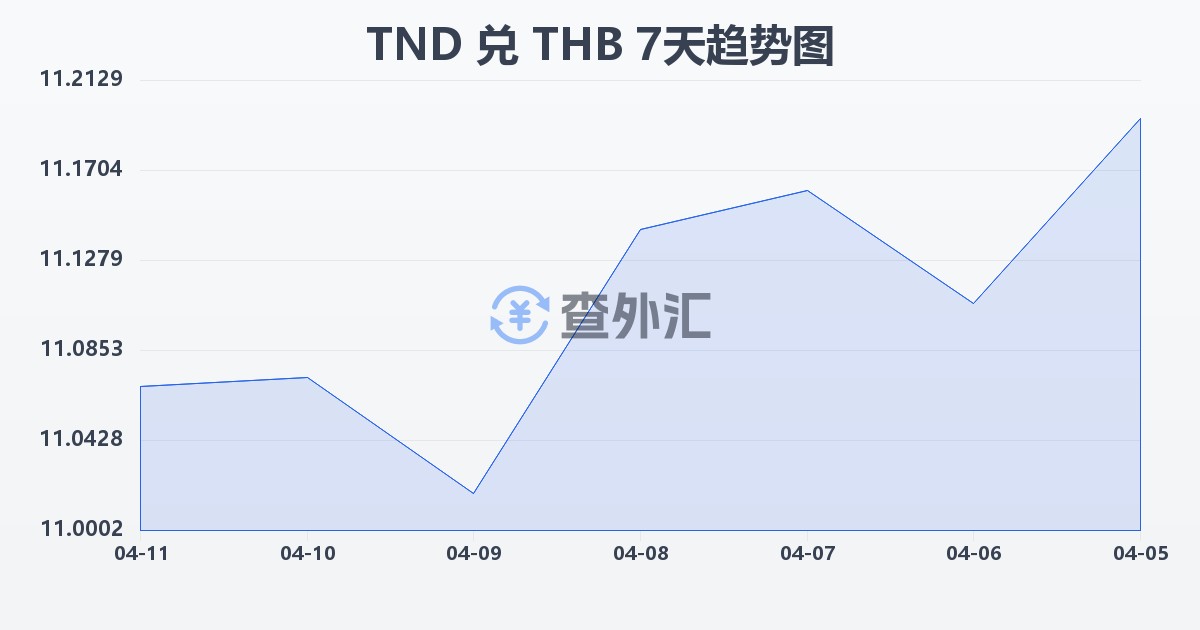 突尼斯第纳尔兑泰铢(TND/THB)近7天汇率走势图