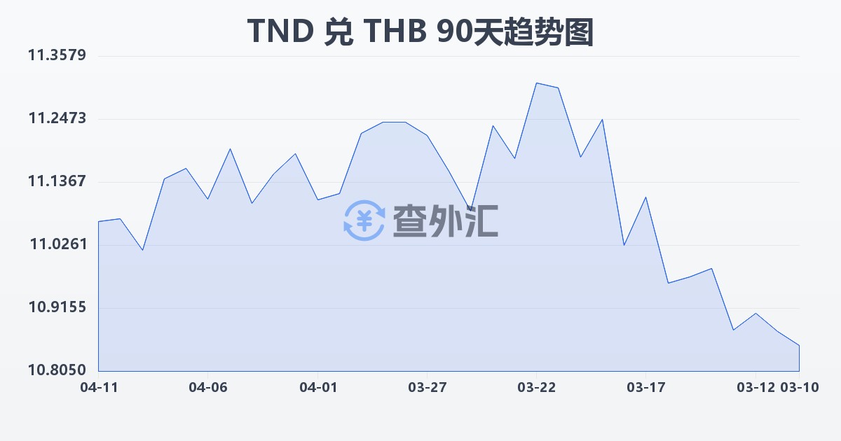 突尼斯第纳尔兑泰铢(TND/THB)近90天汇率走势图
