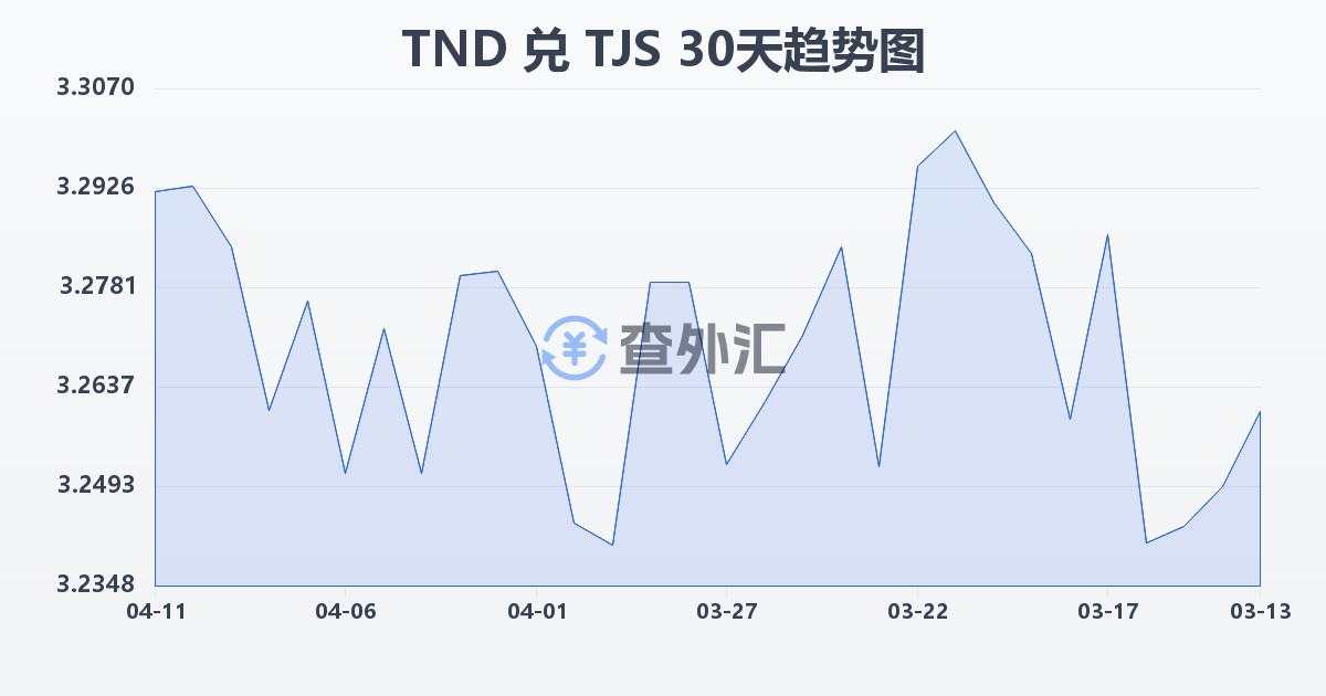 突尼斯第纳尔兑塔吉克斯坦索莫尼(TND/TJS)近30天汇率走势图