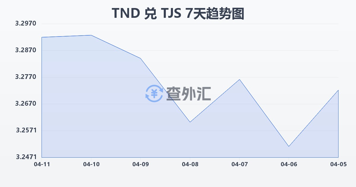 突尼斯第纳尔兑塔吉克斯坦索莫尼(TND/TJS)近7天汇率走势图