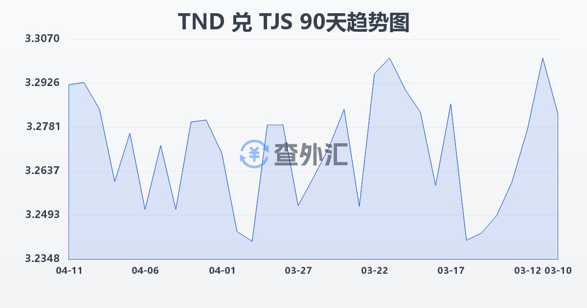 突尼斯第纳尔兑塔吉克斯坦索莫尼(TND/TJS)近90天汇率走势图