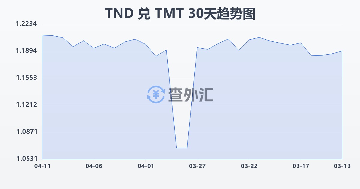 突尼斯第纳尔兑土库曼斯坦马纳特(TND/TMT)近30天汇率走势图