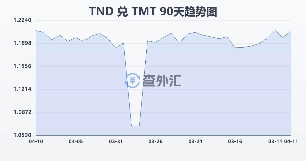 突尼斯第纳尔兑土库曼斯坦马纳特(TND/TMT)近90天汇率走势图