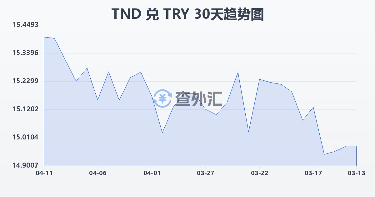 突尼斯第纳尔兑土耳其里拉(TND/TRY)近30天汇率走势图