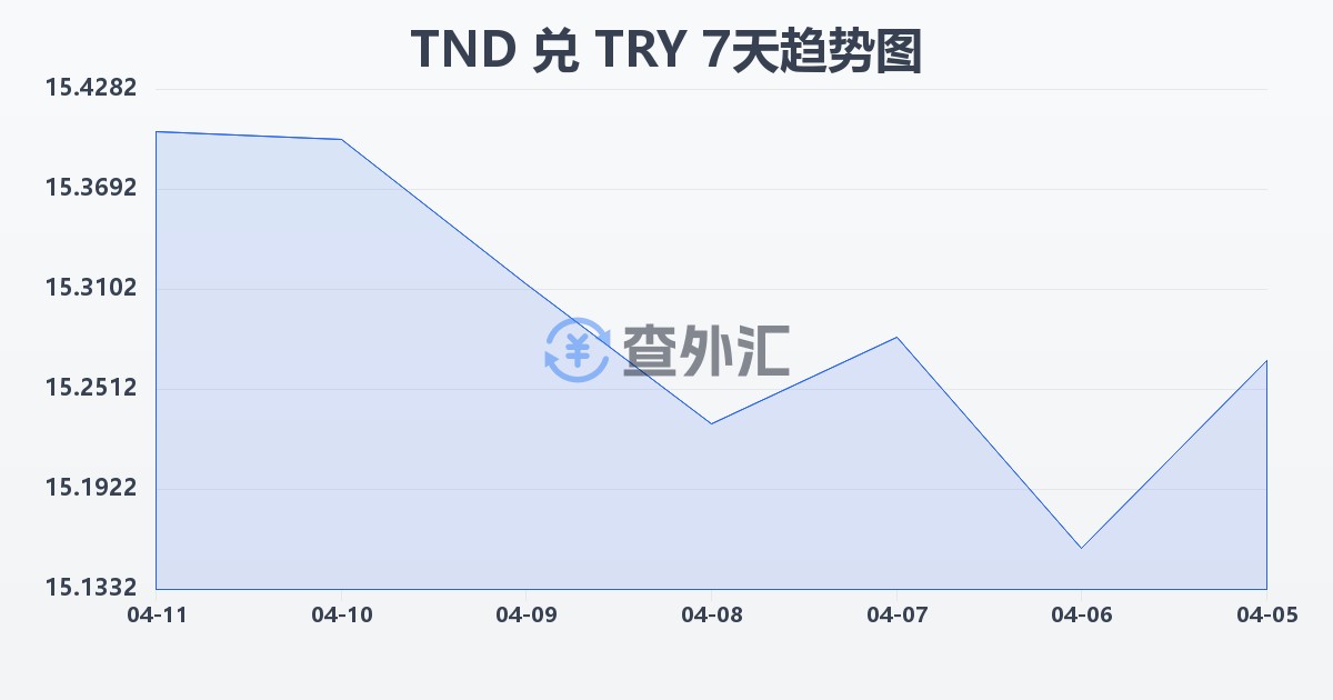 突尼斯第纳尔兑土耳其里拉(TND/TRY)近7天汇率走势图