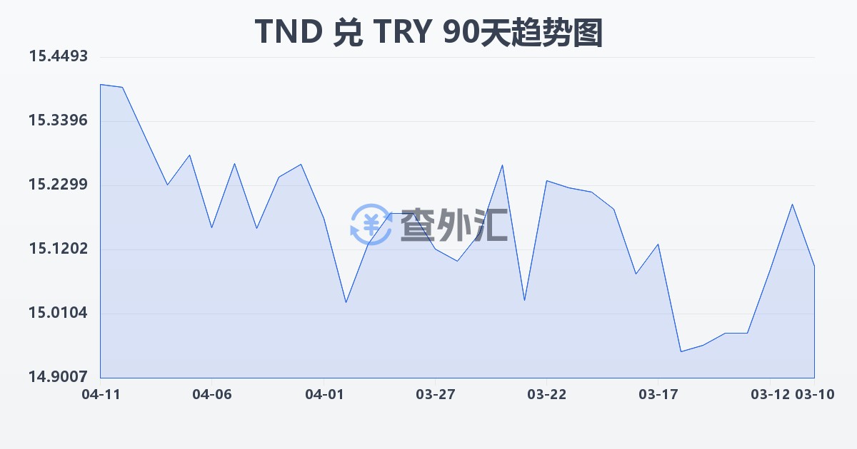 突尼斯第纳尔兑土耳其里拉(TND/TRY)近90天汇率走势图