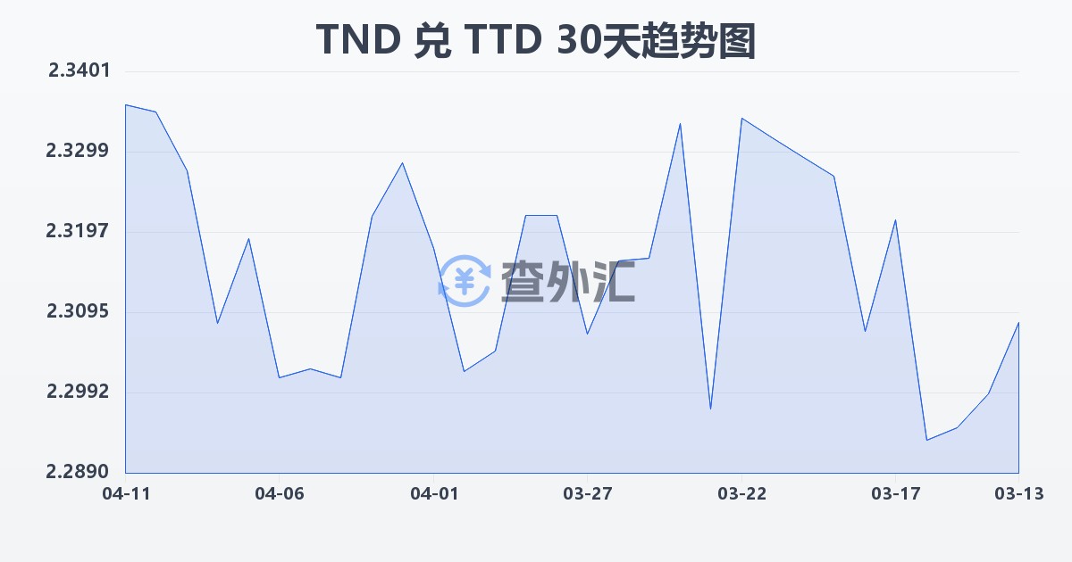 突尼斯第纳尔兑特立尼达和多巴哥元(TND/TTD)近30天汇率走势图