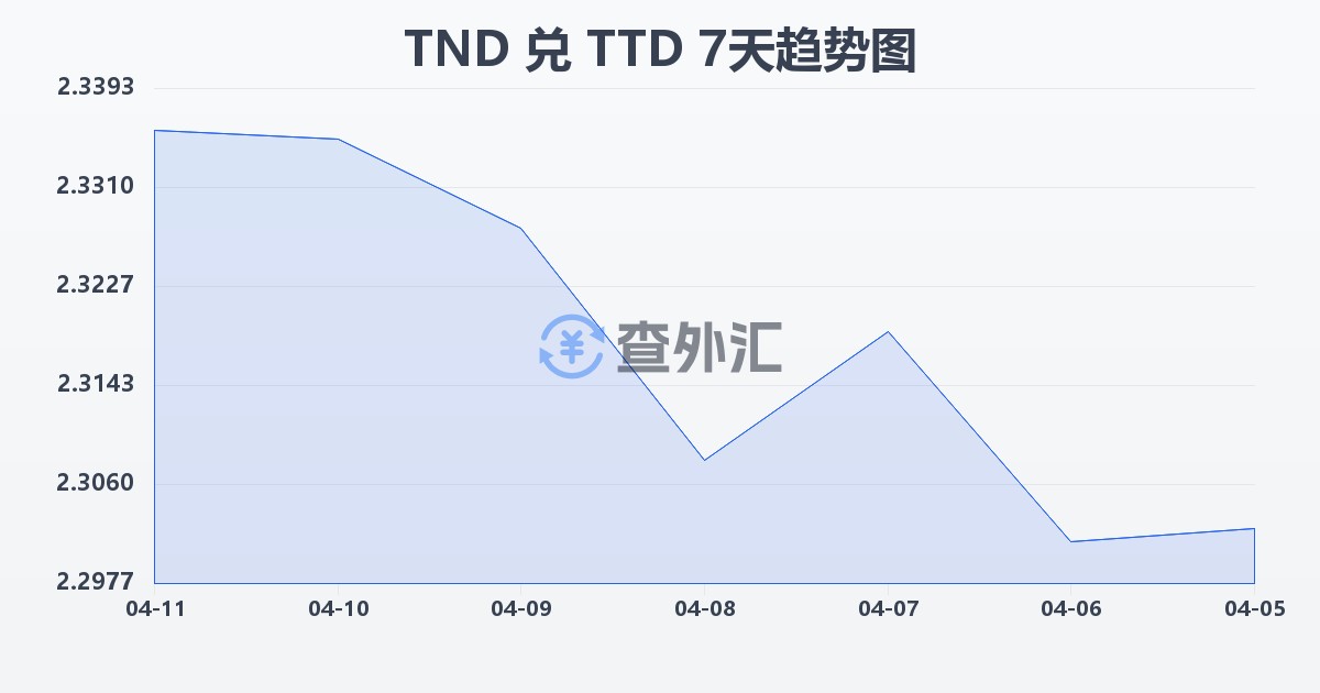 突尼斯第纳尔兑特立尼达和多巴哥元(TND/TTD)近7天汇率走势图