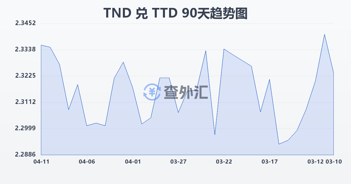 突尼斯第纳尔兑特立尼达和多巴哥元(TND/TTD)近90天汇率走势图