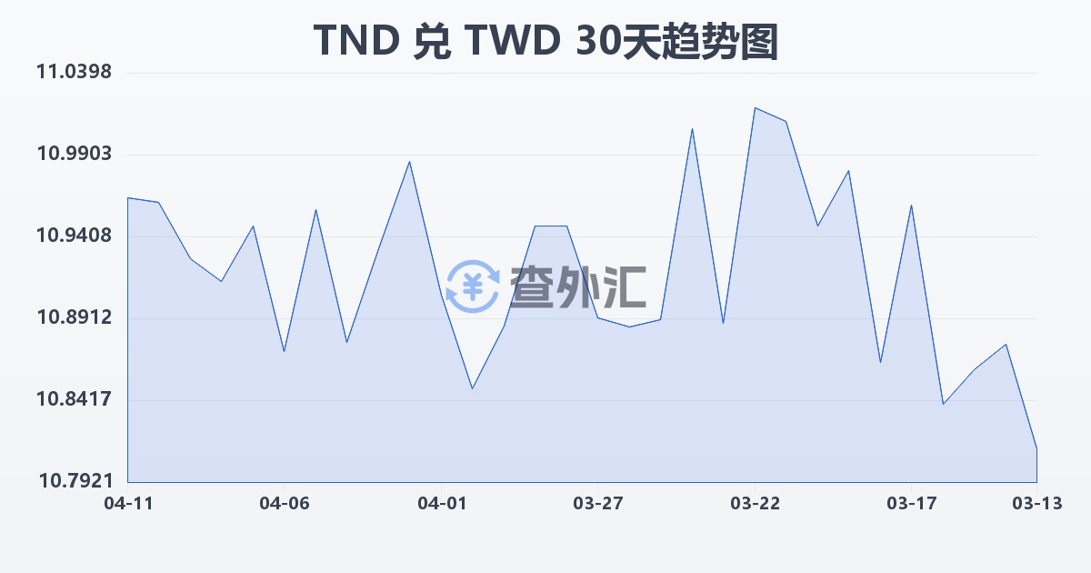 突尼斯第纳尔兑新台币(TND/TWD)近30天汇率走势图