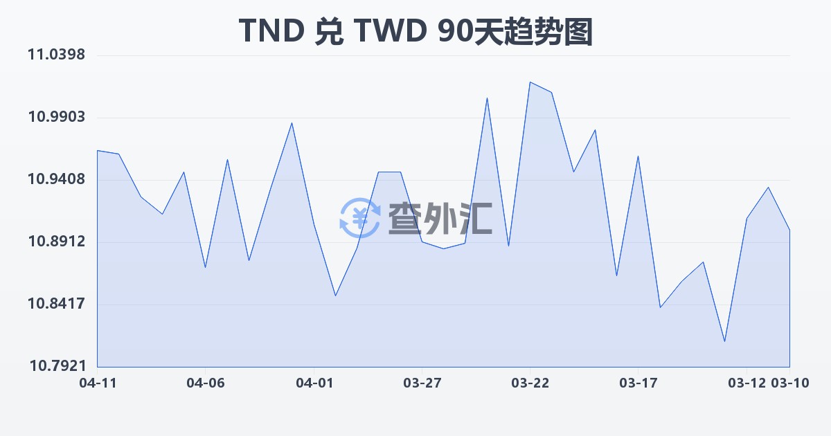 突尼斯第纳尔兑新台币(TND/TWD)近90天汇率走势图
