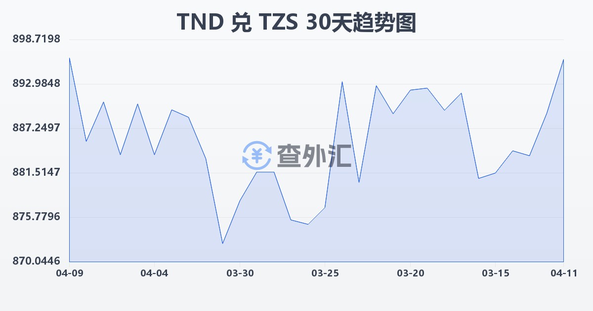 突尼斯第纳尔兑坦桑尼亚先令(TND/TZS)近30天汇率走势图