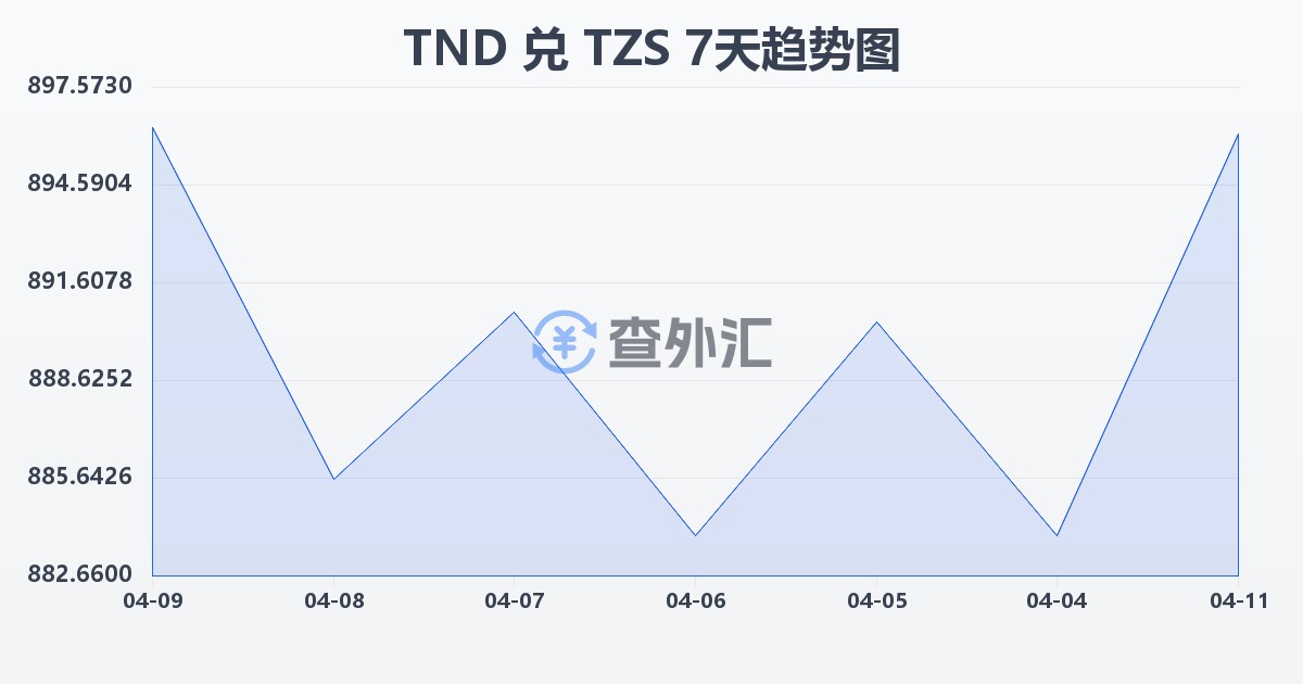 突尼斯第纳尔兑坦桑尼亚先令(TND/TZS)近7天汇率走势图