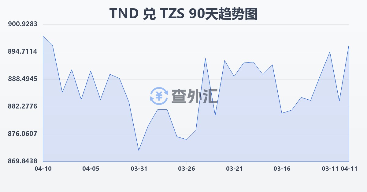 突尼斯第纳尔兑坦桑尼亚先令(TND/TZS)近90天汇率走势图