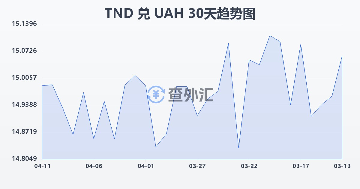 突尼斯第纳尔兑乌克兰格里夫纳(TND/UAH)近30天汇率走势图