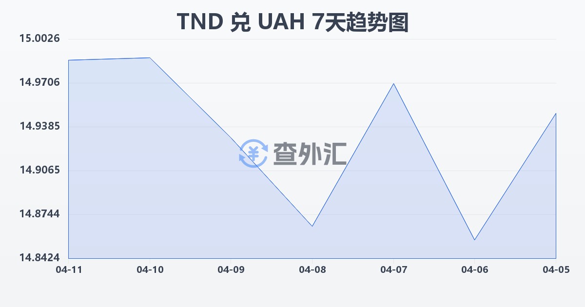 突尼斯第纳尔兑乌克兰格里夫纳(TND/UAH)近7天汇率走势图