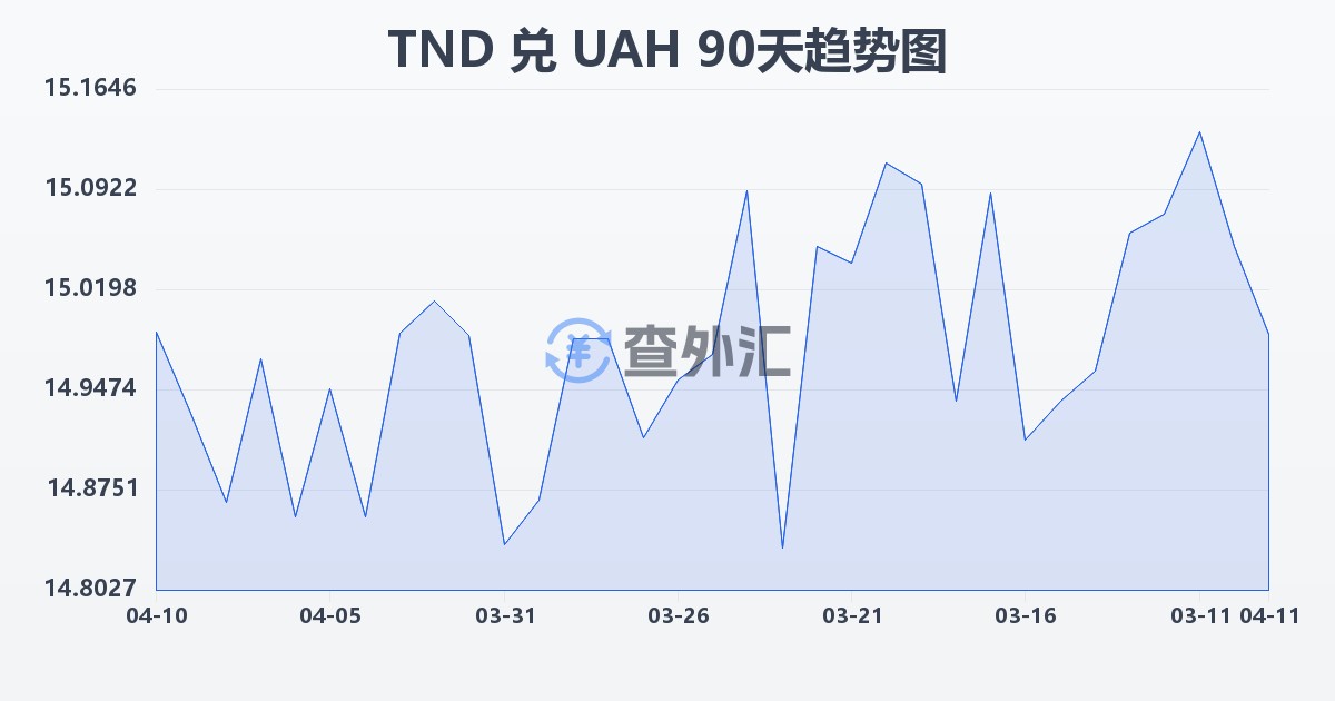 突尼斯第纳尔兑乌克兰格里夫纳(TND/UAH)近90天汇率走势图