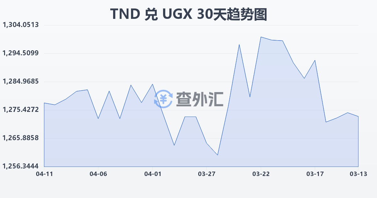 突尼斯第纳尔兑乌干达先令(TND/UGX)近30天汇率走势图