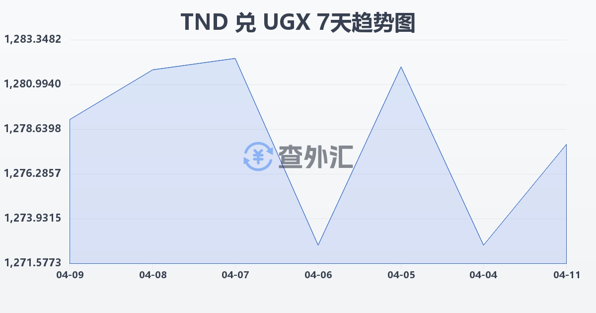 突尼斯第纳尔兑乌干达先令(TND/UGX)近7天汇率走势图