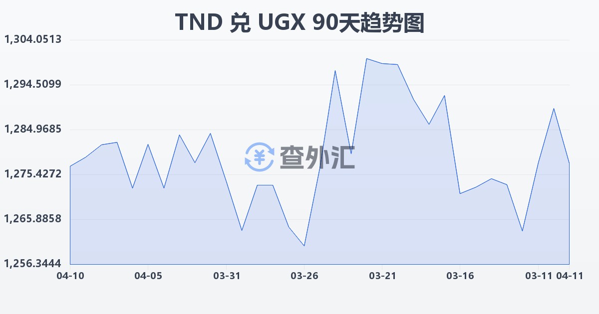突尼斯第纳尔兑乌干达先令(TND/UGX)近90天汇率走势图