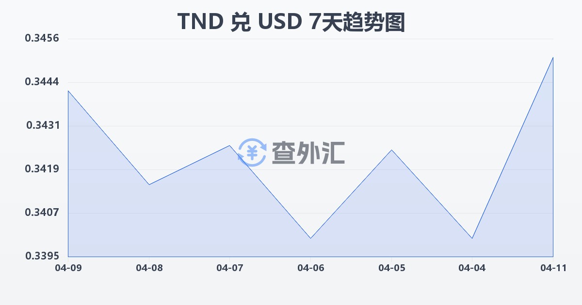 突尼斯第纳尔兑美元(TND/USD)近7天汇率走势图