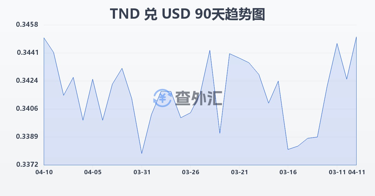 突尼斯第纳尔兑美元(TND/USD)近90天汇率走势图