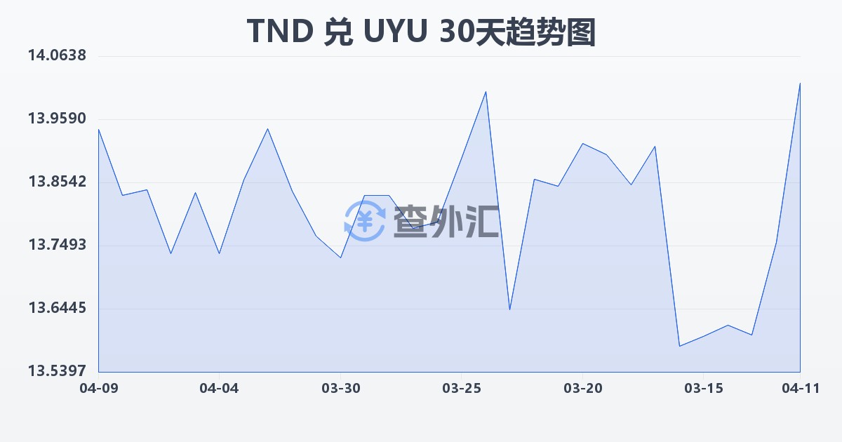 突尼斯第纳尔兑乌拉圭比索(TND/UYU)近30天汇率走势图