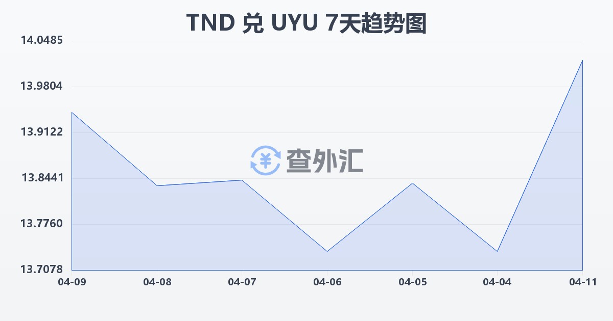 突尼斯第纳尔兑乌拉圭比索(TND/UYU)近7天汇率走势图