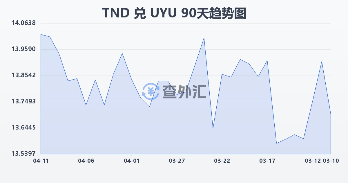 突尼斯第纳尔兑乌拉圭比索(TND/UYU)近90天汇率走势图