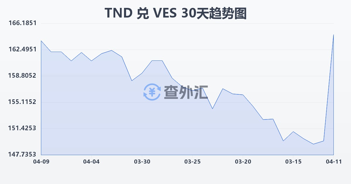 突尼斯第纳尔兑委内瑞拉玻利瓦尔(TND/VES)近30天汇率走势图
