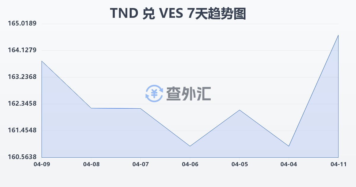突尼斯第纳尔兑委内瑞拉玻利瓦尔(TND/VES)近7天汇率走势图