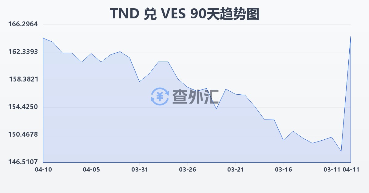 突尼斯第纳尔兑委内瑞拉玻利瓦尔(TND/VES)近90天汇率走势图