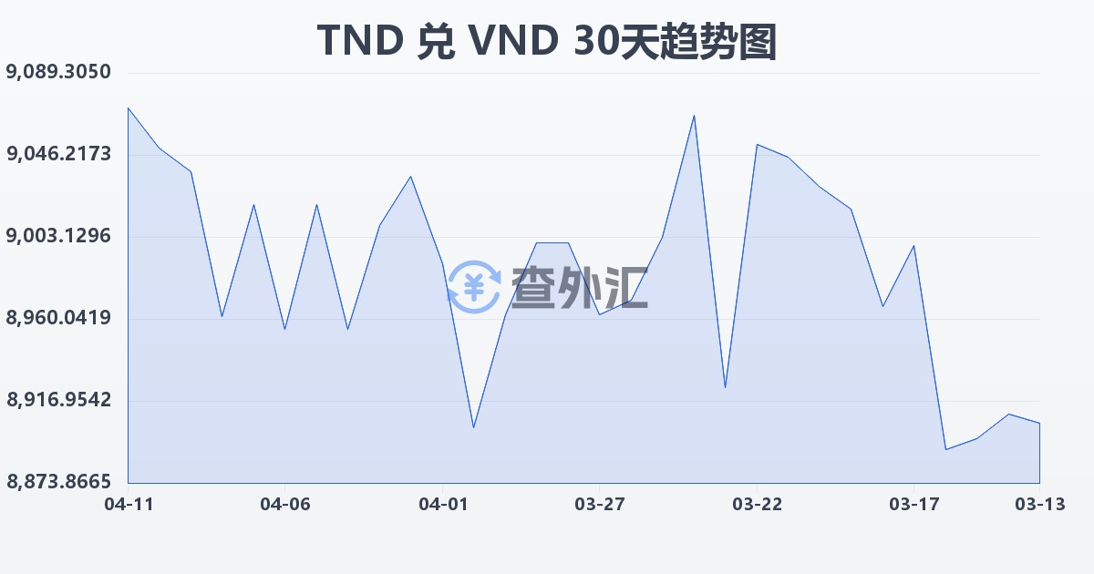 突尼斯第纳尔兑越南盾(TND/VND)近30天汇率走势图