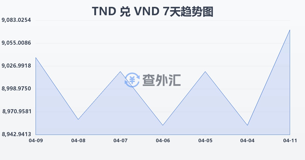 突尼斯第纳尔兑越南盾(TND/VND)近7天汇率走势图