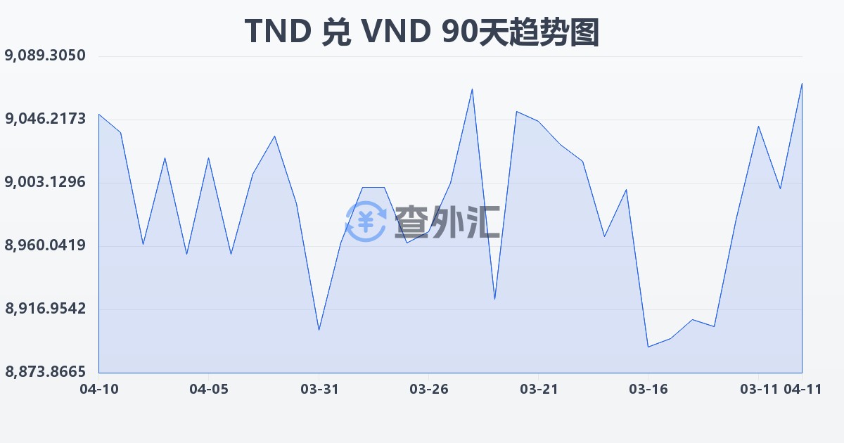 突尼斯第纳尔兑越南盾(TND/VND)近90天汇率走势图