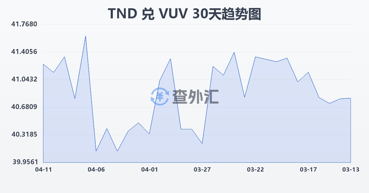 突尼斯第纳尔兑瓦努阿图瓦图(TND/VUV)近30天汇率走势图