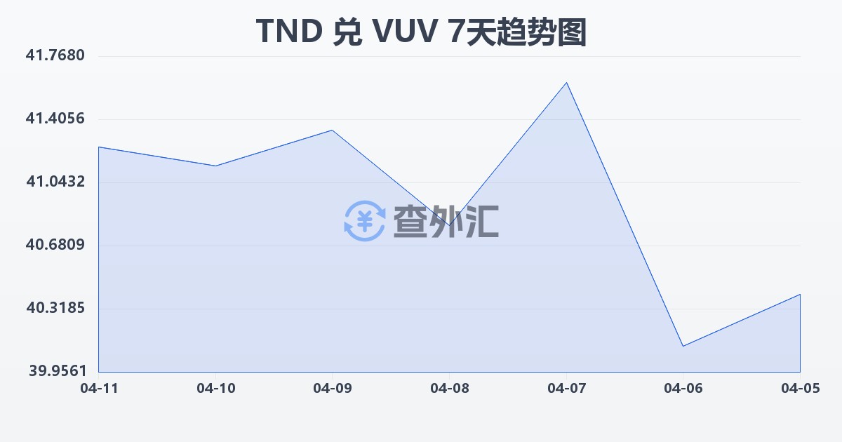 突尼斯第纳尔兑瓦努阿图瓦图(TND/VUV)近7天汇率走势图