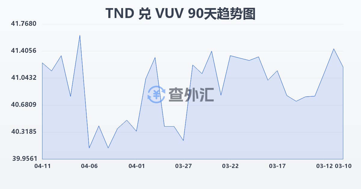 突尼斯第纳尔兑瓦努阿图瓦图(TND/VUV)近90天汇率走势图