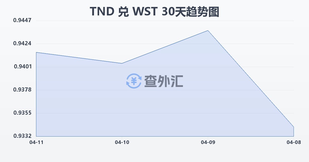 突尼斯第纳尔兑萨摩亚塔拉(TND/WST)近30天汇率走势图