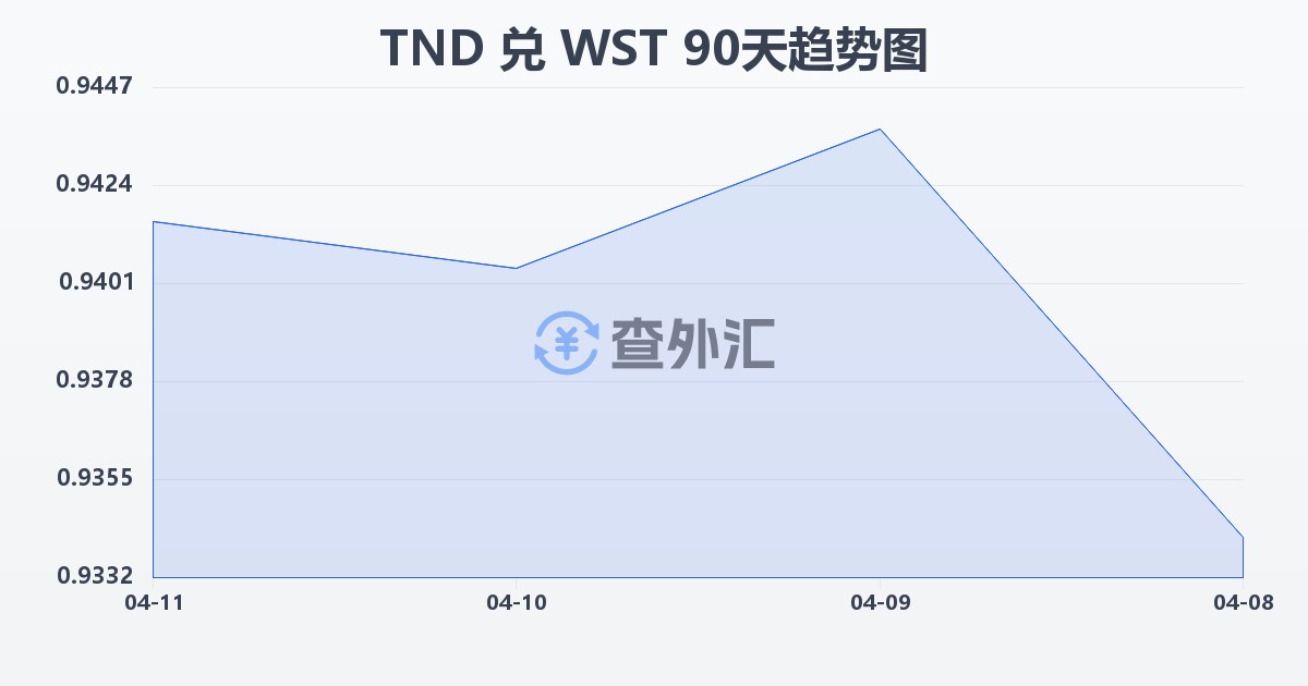 突尼斯第纳尔兑萨摩亚塔拉(TND/WST)近90天汇率走势图