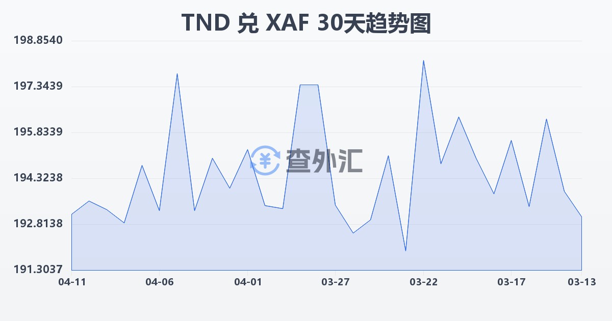 突尼斯第纳尔兑中非法郎(TND/XAF)近30天汇率走势图