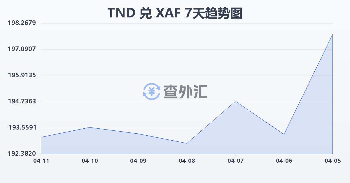 突尼斯第纳尔兑中非法郎(TND/XAF)近7天汇率走势图