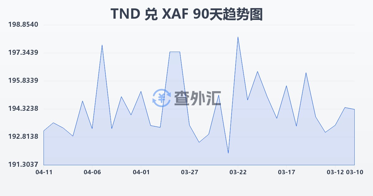 突尼斯第纳尔兑中非法郎(TND/XAF)近90天汇率走势图