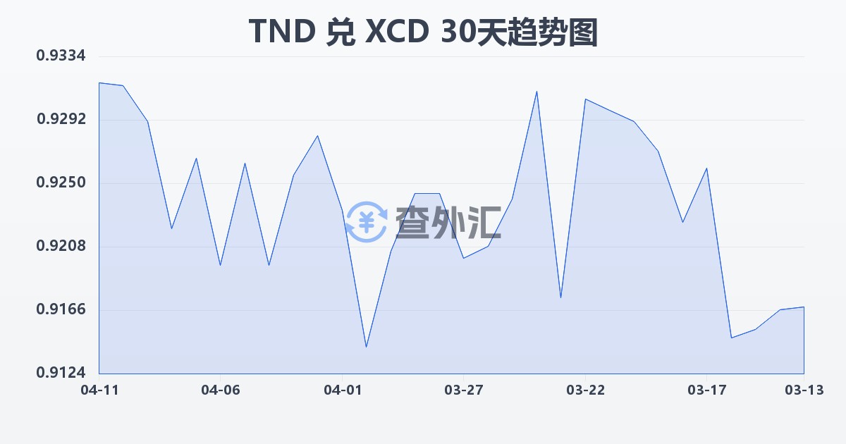 突尼斯第纳尔兑东加勒比元(TND/XCD)近30天汇率走势图