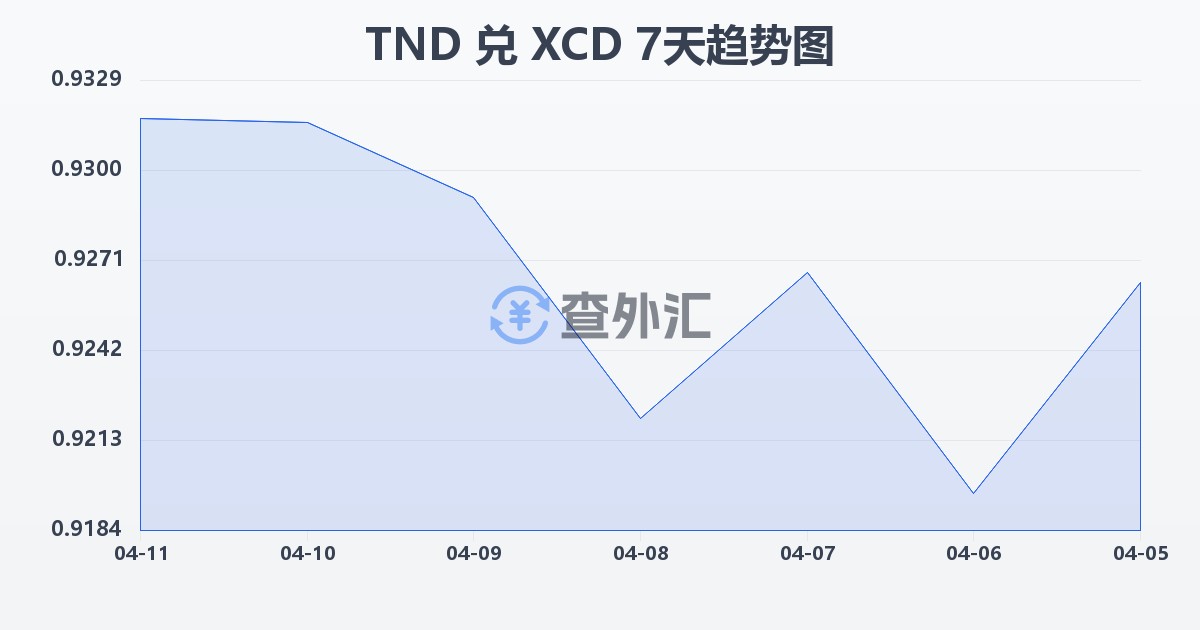 突尼斯第纳尔兑东加勒比元(TND/XCD)近7天汇率走势图