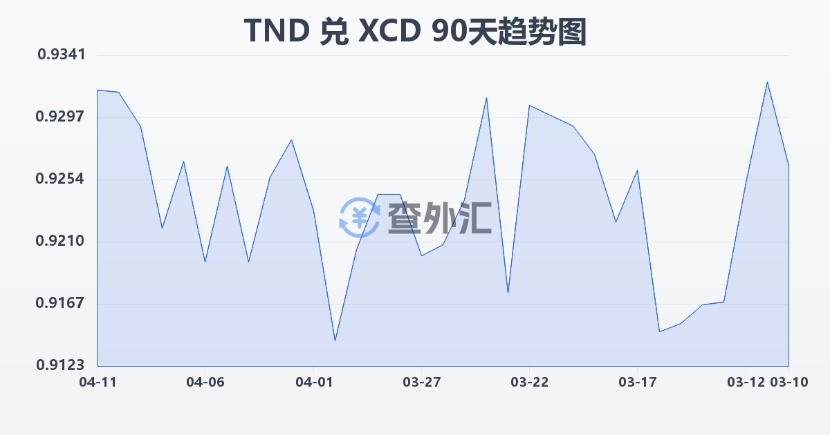 突尼斯第纳尔兑东加勒比元(TND/XCD)近90天汇率走势图