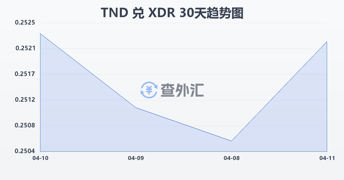 突尼斯第纳尔兑特别提款权(TND/XDR)近30天汇率走势图