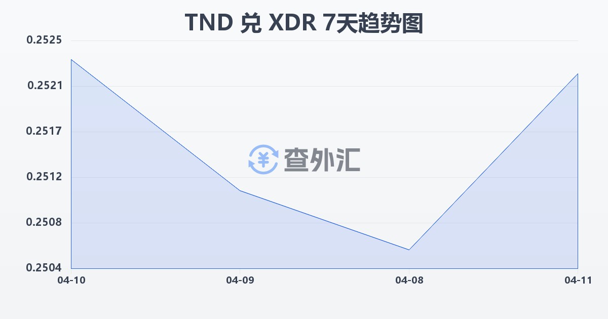 突尼斯第纳尔兑特别提款权(TND/XDR)近7天汇率走势图